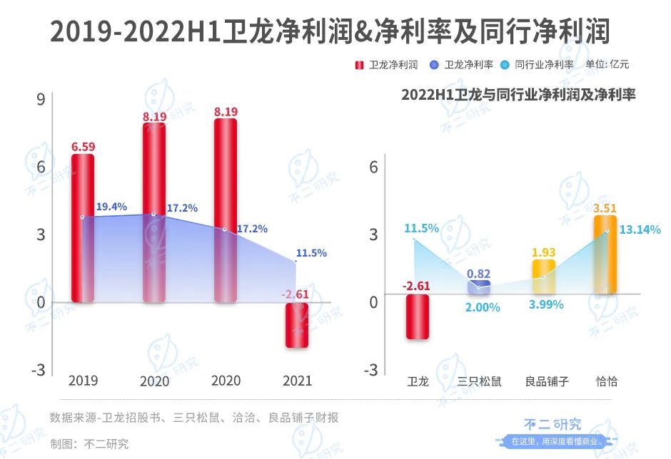 不二研究：童年辣条神话卫龙，首日破发“辣条第一股”,跌超10亿