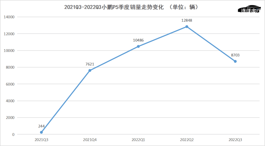 小鹏的挑战还在后面