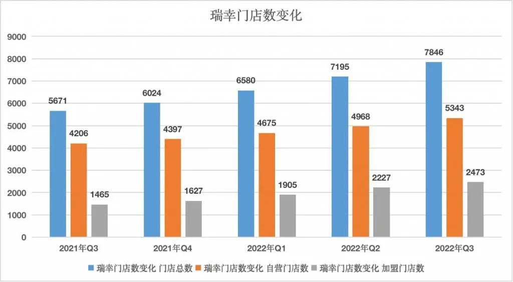 瑞幸困局：打不过星巴克，卷不动幸运咖