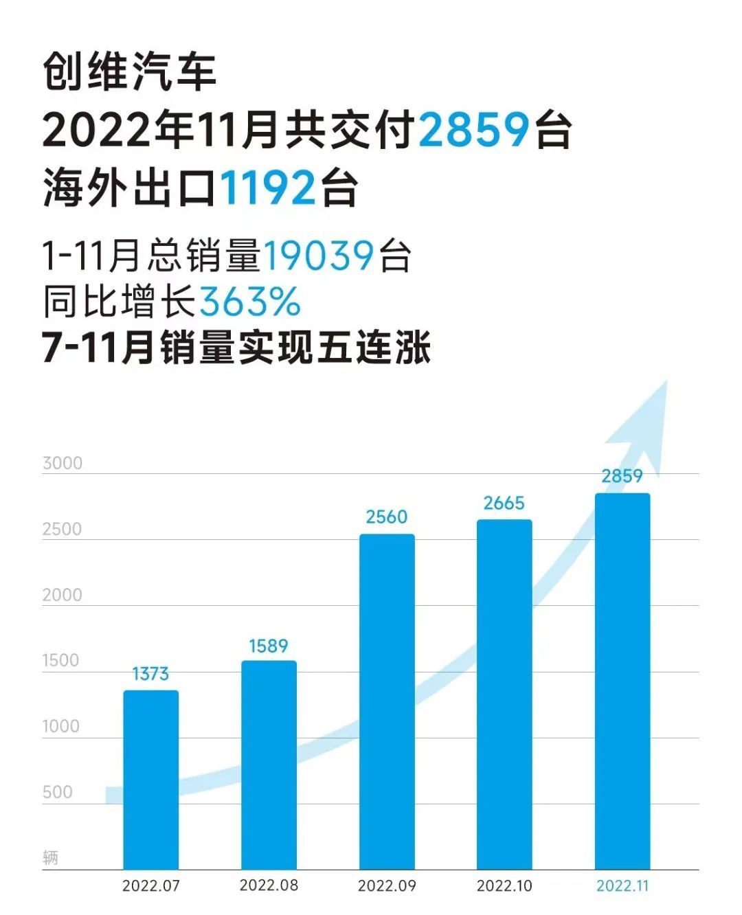 创维汽车，凭什么实现销量五连增？