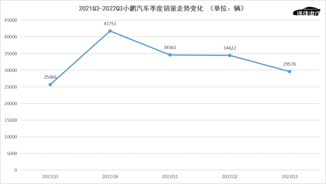 小鹏的挑战还在后面