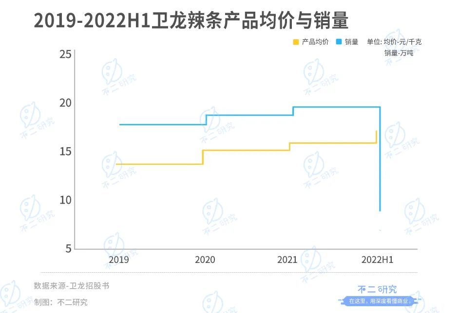 不二研究：童年辣条神话卫龙，首日破发“辣条第一股”,跌超10亿