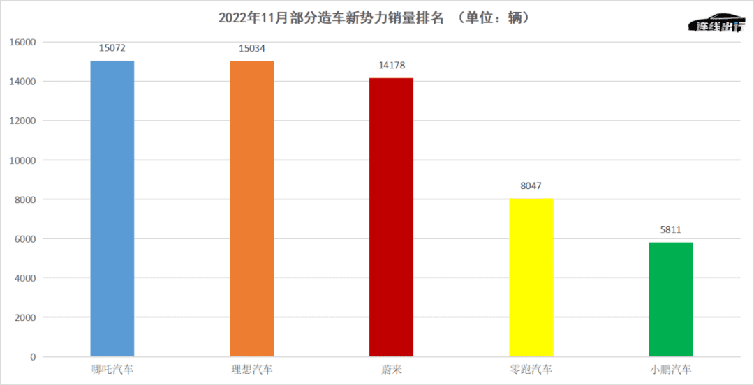 小鹏的挑战还在后面