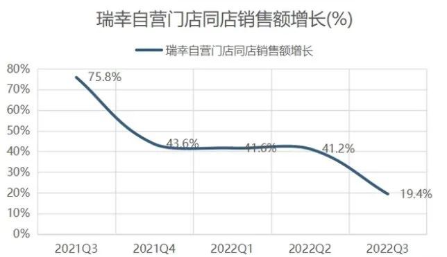 瑞幸困局：打不过星巴克，卷不动幸运咖