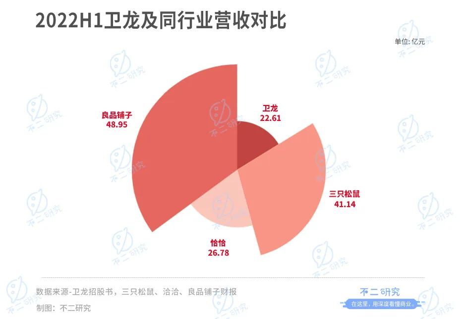 不二研究：童年辣条神话卫龙，首日破发“辣条第一股”,跌超10亿