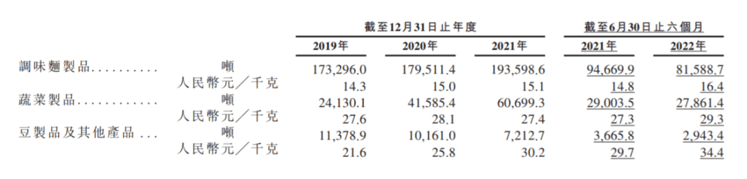 半年亏损2.6亿，涨价撑不起卫龙的野心