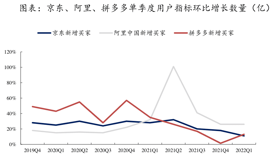 2022电商风乍起，混战，求变