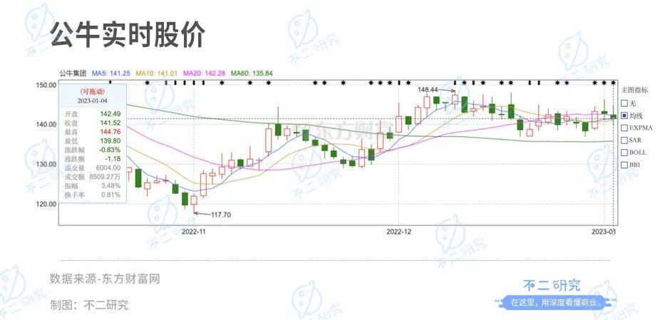 不二研究：公牛市值缩水650亿，"插座茅"不牛了