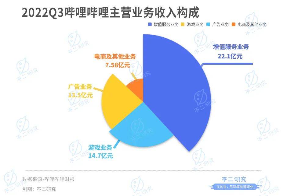 不二研究：B站PK芒果超媒，"后浪"如何破浪？