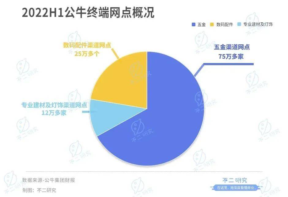 不二研究：公牛市值缩水650亿，"插座茅"不牛了