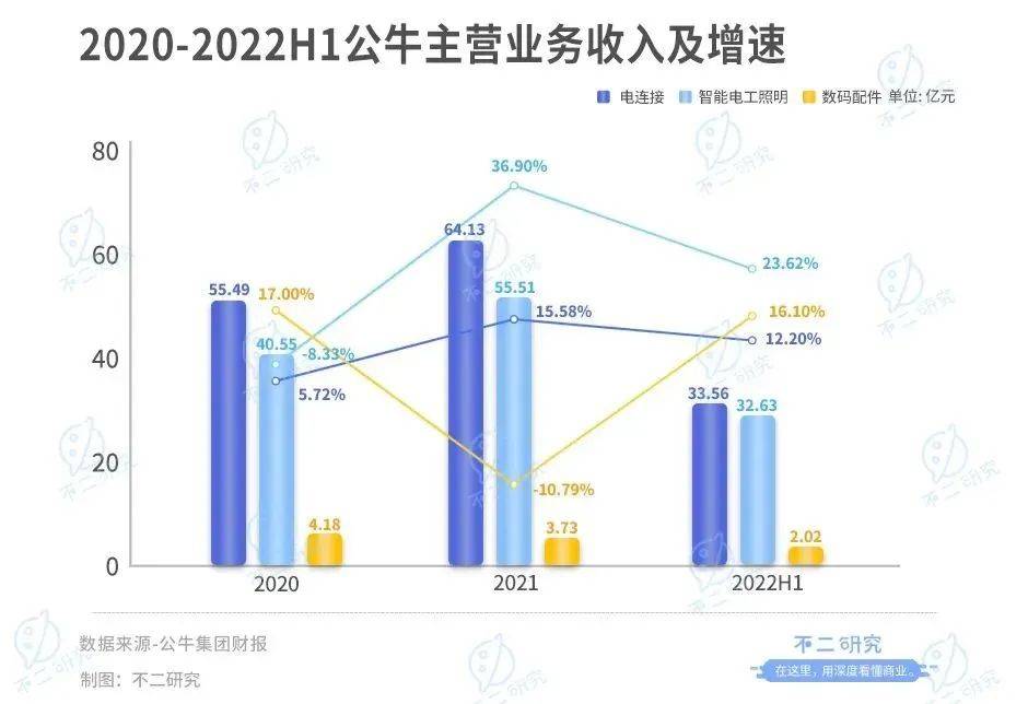 不二研究：公牛市值缩水650亿，"插座茅"不牛了