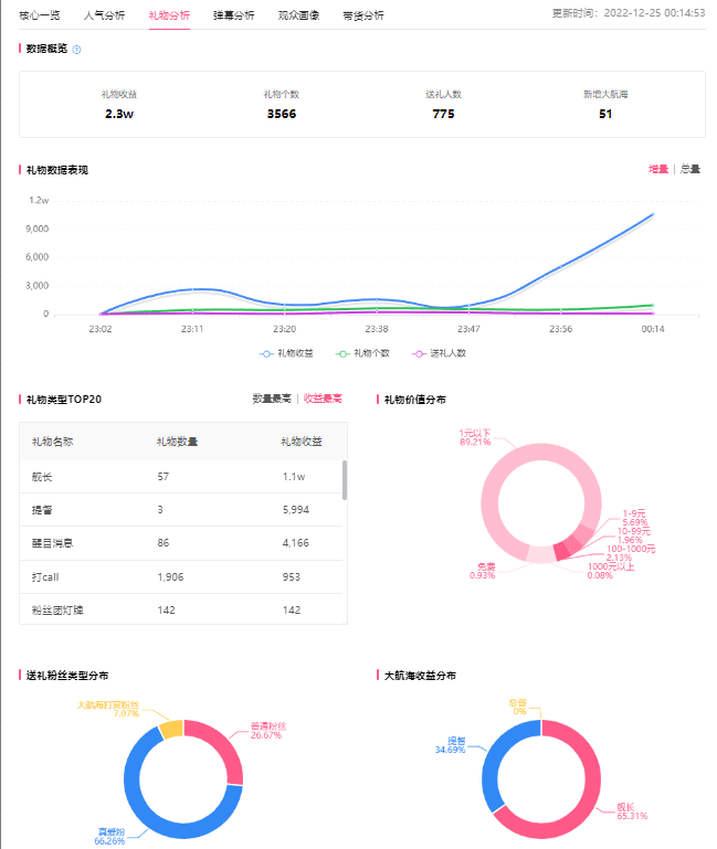 B站直播带货，带货直播数据如何查看？