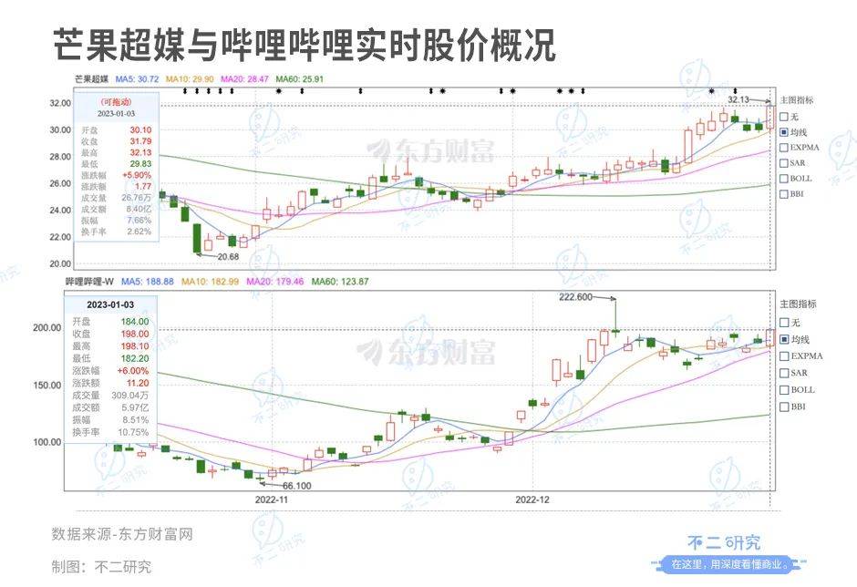 不二研究：B站PK芒果超媒，"后浪"如何破浪？