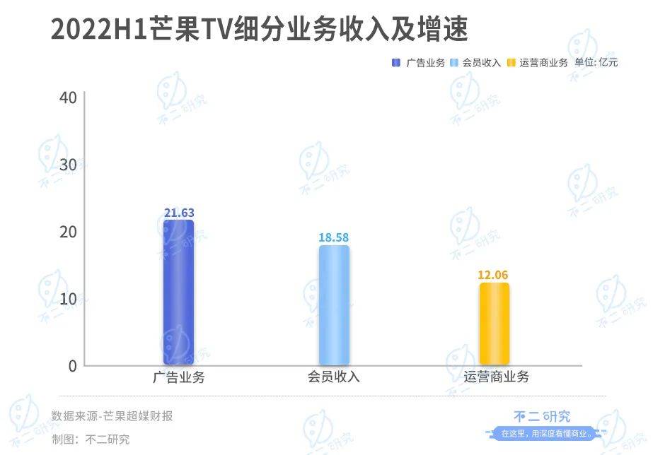 不二研究：B站PK芒果超媒，"后浪"如何破浪？