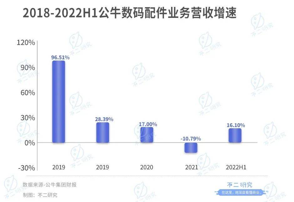 不二研究：公牛市值缩水650亿，"插座茅"不牛了