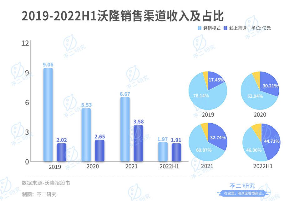 每日坚果“鼻祖”，沃隆再闯IPO