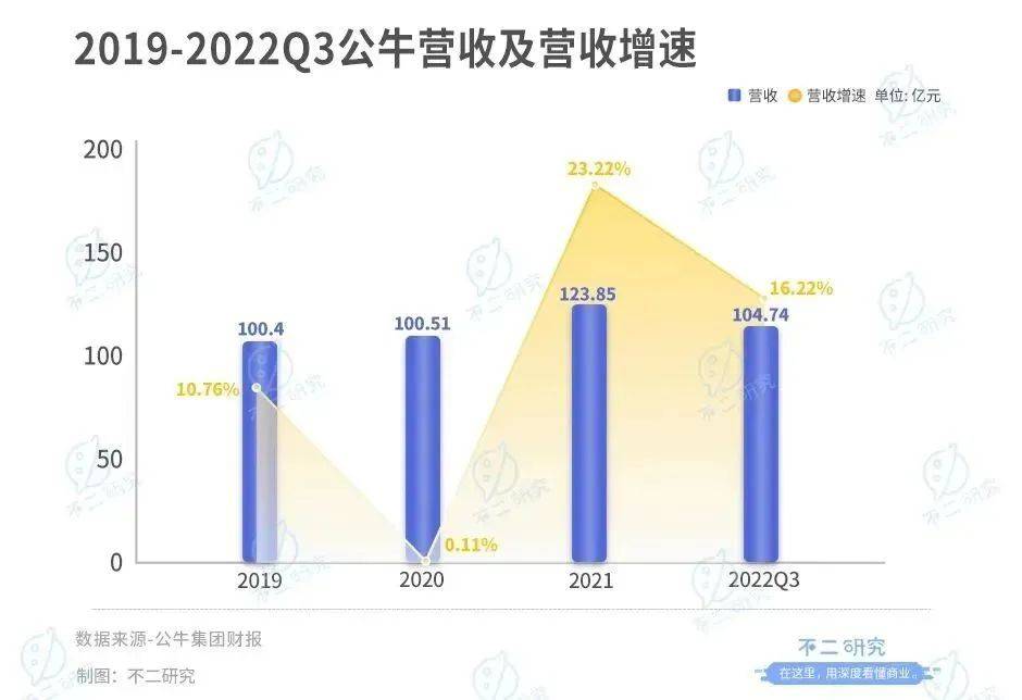 不二研究：公牛市值缩水650亿，"插座茅"不牛了