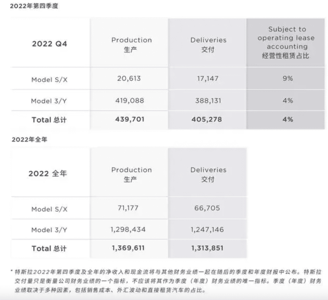 一年跌了69%，特斯拉的失意2022