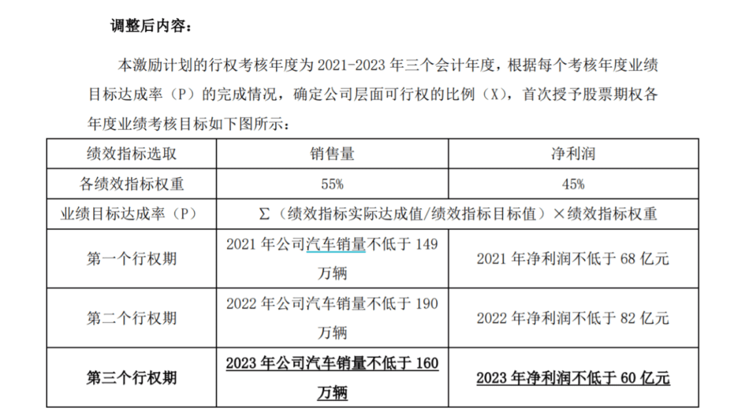 多品牌战略无效、下调销量目标，长城汽车失速