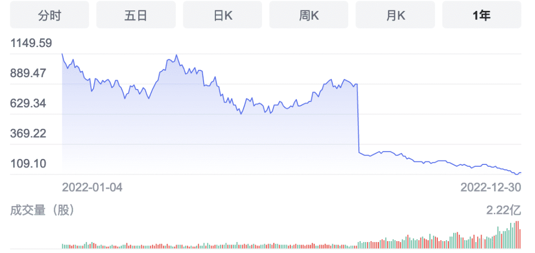 一年跌了69%，特斯拉的失意2022