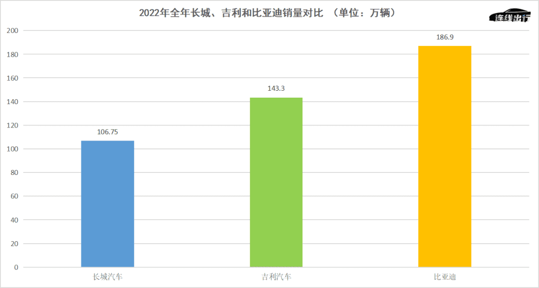 多品牌战略无效、下调销量目标，长城汽车失速