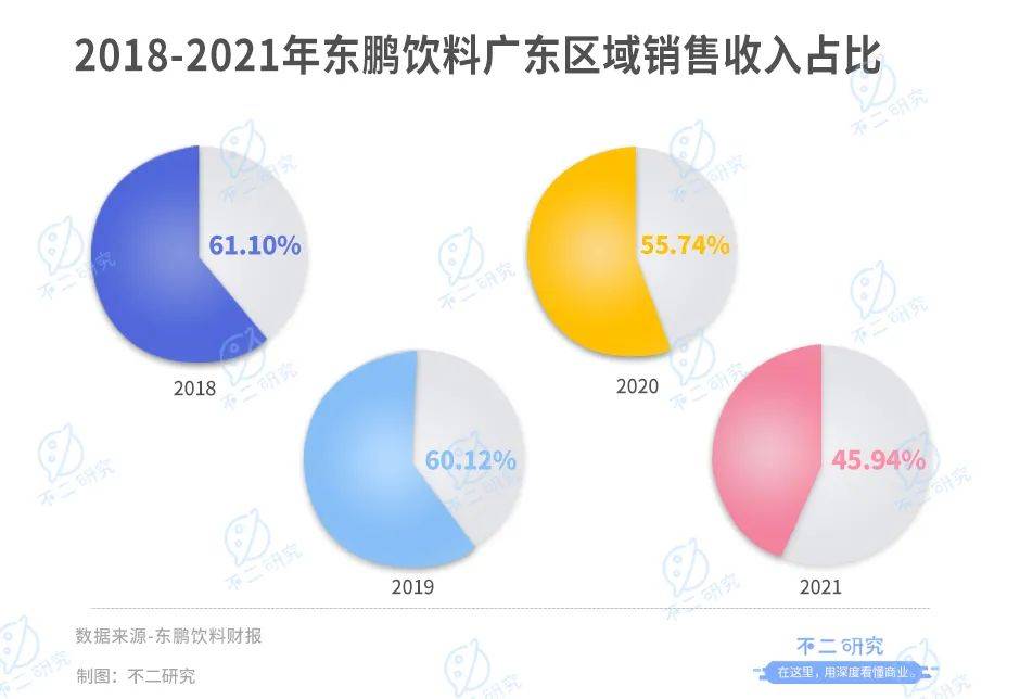 不二研究：东鹏饮料“醒着拼”，市值却“累了困了”？