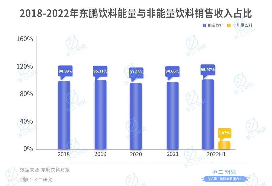 不二研究：东鹏饮料“醒着拼”，市值却“累了困了”？