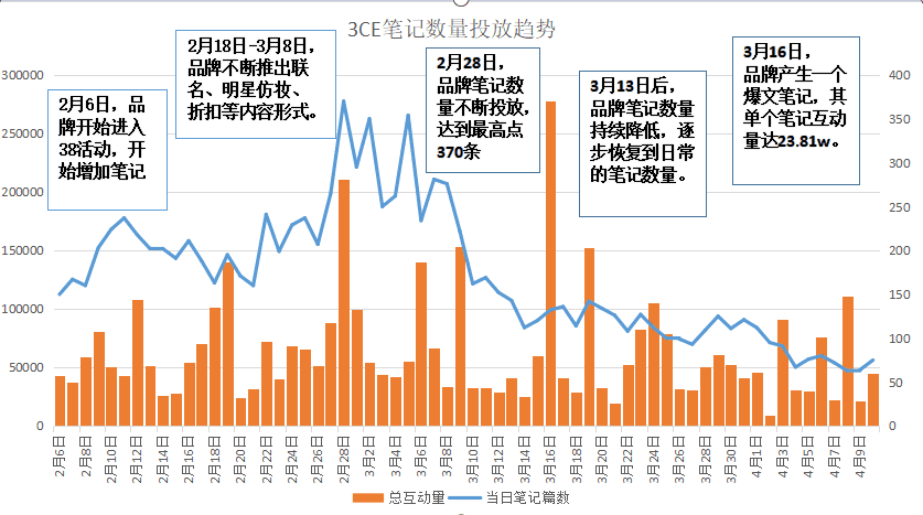 三八活动节，营销策划怎么写