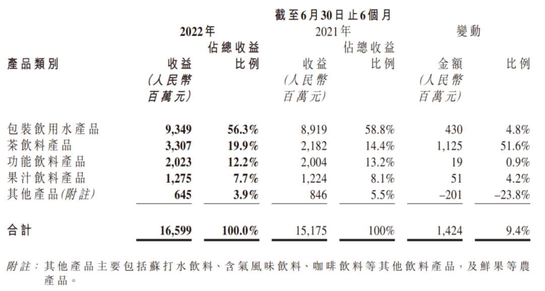 农夫山泉新靠山：涨价+“大包装”