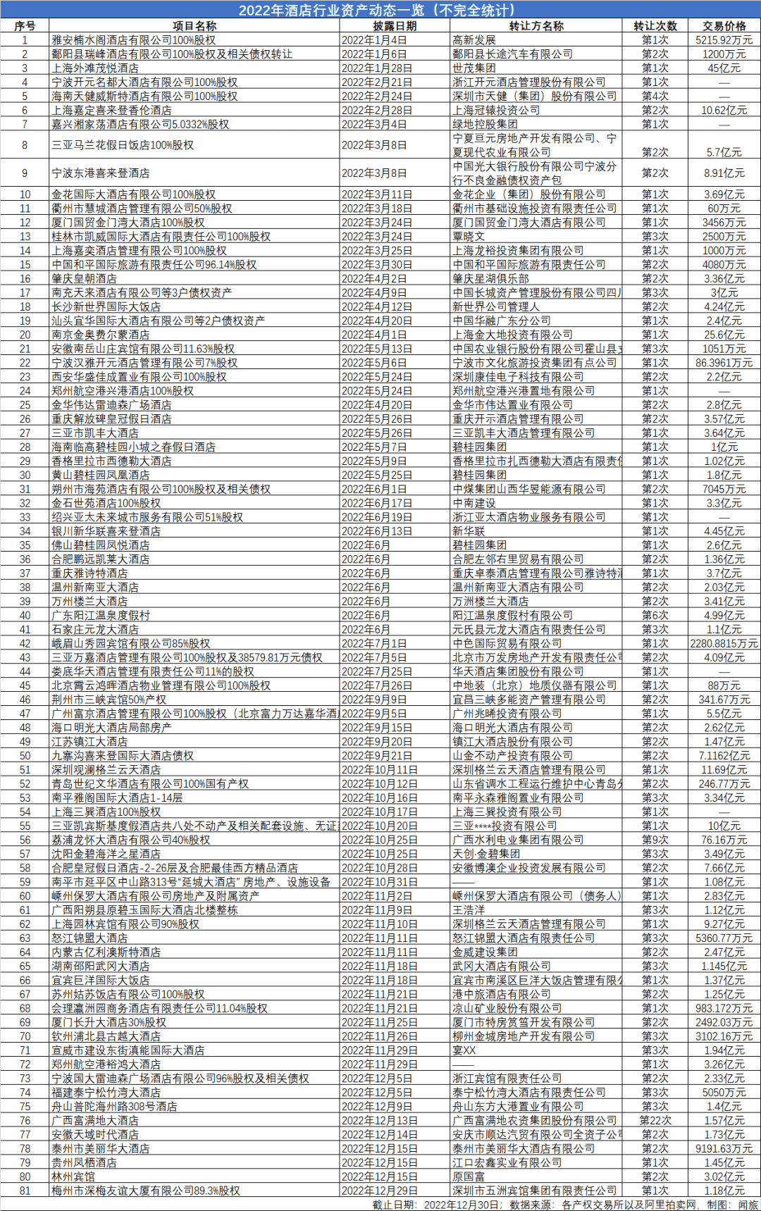 开年旅游市场火热，2022无人问津的过亿酒店资产能否找到接盘人？