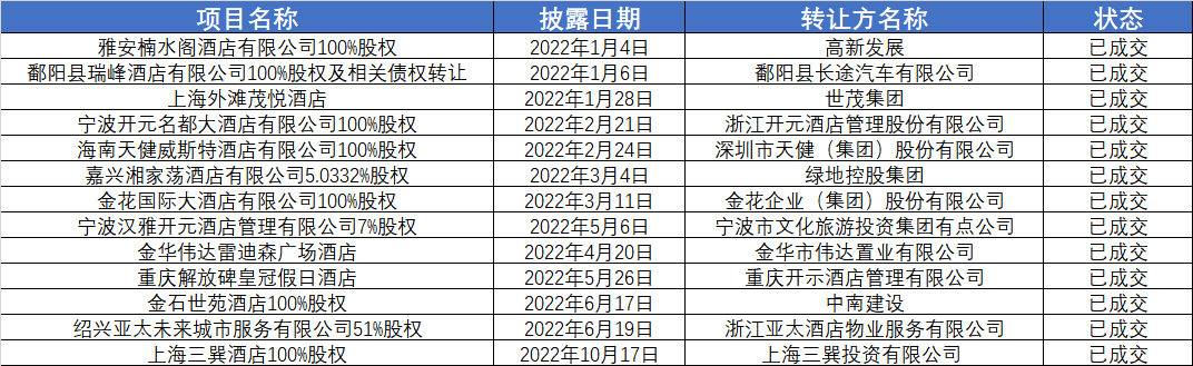 开年旅游市场火热，2022无人问津的过亿酒店资产能否找到接盘人？