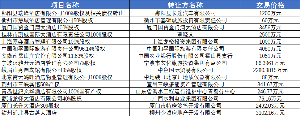 开年旅游市场火热，2022无人问津的过亿酒店资产能否找到接盘人？