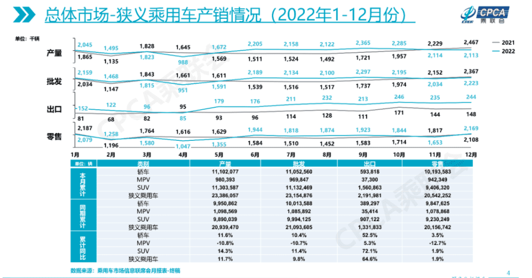 2022年卖出2315万辆！比亚迪独领风骚，2023年汽车产业如何发展？