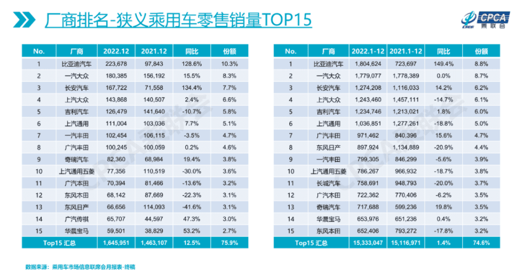 2022年卖出2315万辆！比亚迪独领风骚，2023年汽车产业如何发展？