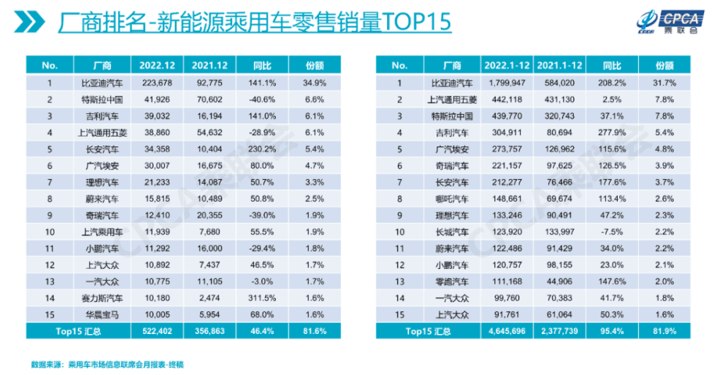 2022年卖出2315万辆！比亚迪独领风骚，2023年汽车产业如何发展？