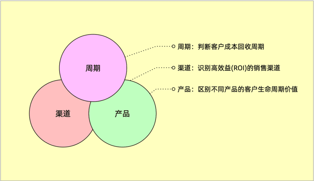 SaaS 投资回报率 ROI 解读