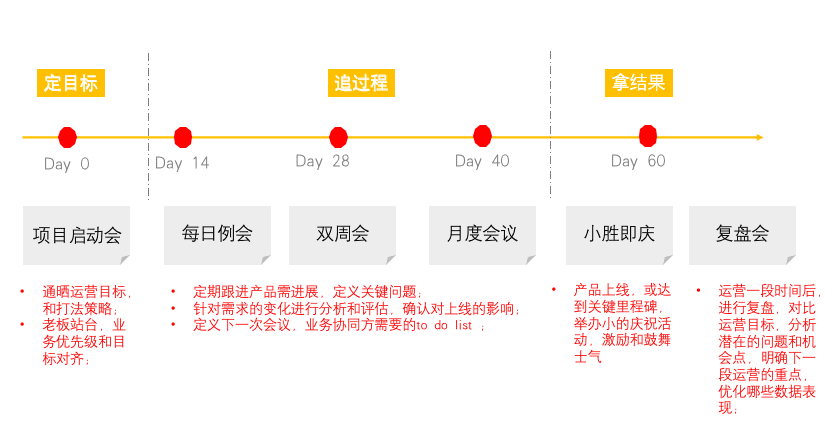 运营人如何一路“狂飙”拿结果