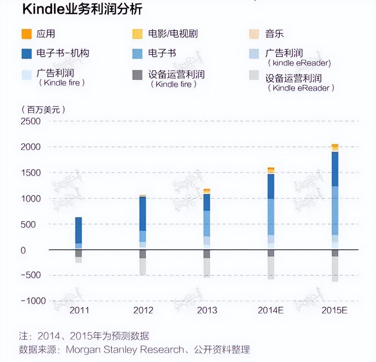 年亏损100亿美元！亚马逊的智能硬件，为什么卖得越多亏损越多？