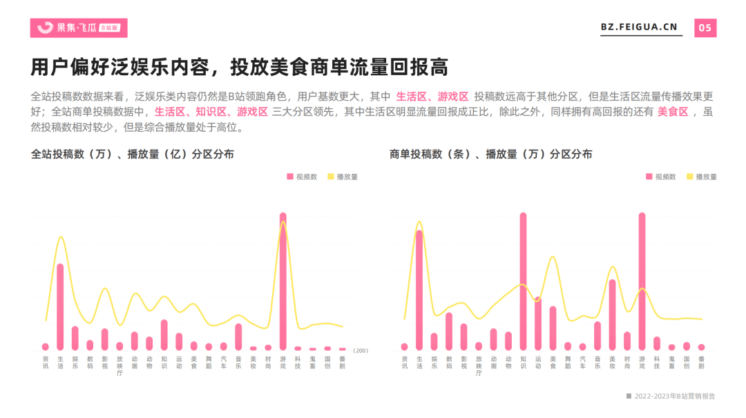 2022-2023年营销报告（B站平台） | 5大行业势态、流量大盘全景洞察