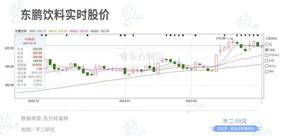 不二研究：东鹏饮料“醒着拼”，市值却“累了困了”？