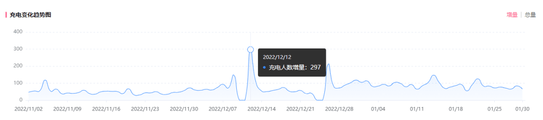 爆款制作获1200w播放，B站UP主+品牌如何迈入2023