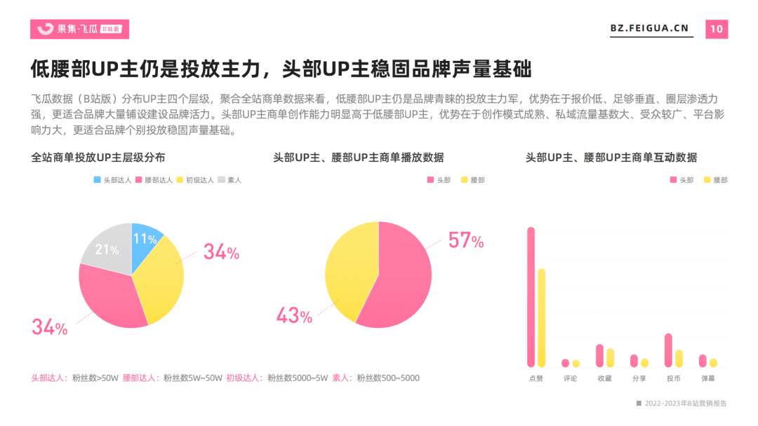 2022-2023年营销报告（B站平台） | 5大行业势态、流量大盘全景洞察