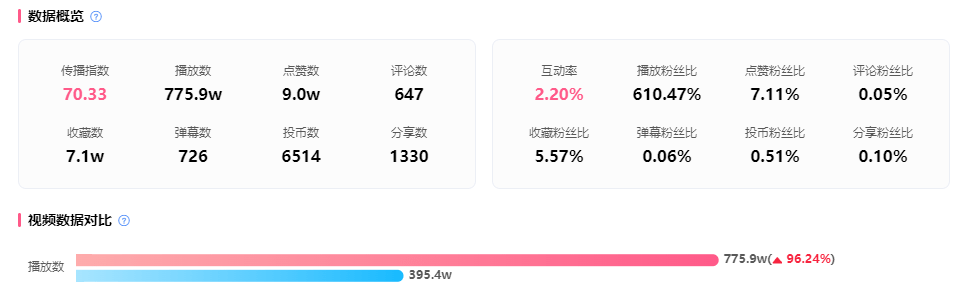 恰饭近800w播放，官方涨粉5000，B站用户直呼“巅峰制作”！