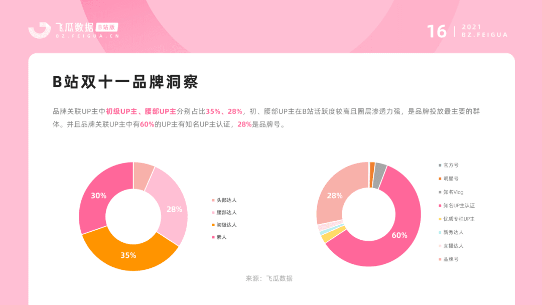 2022-2023年营销报告（B站平台） | 5大行业势态、流量大盘全景洞察