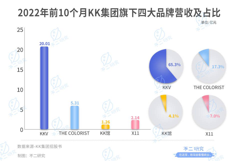 不二研究：KK集团再闯IPO，四年巨亏80亿