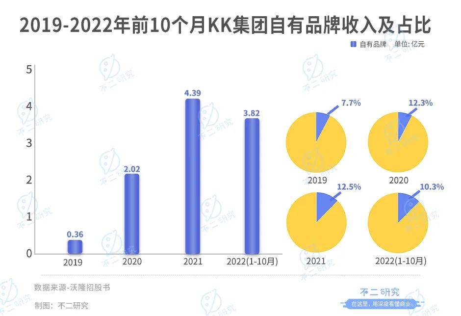 不二研究：KK集团再闯IPO，四年巨亏80亿