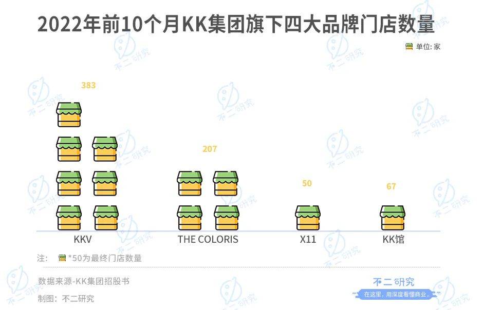 不二研究：KK集团再闯IPO，四年巨亏80亿