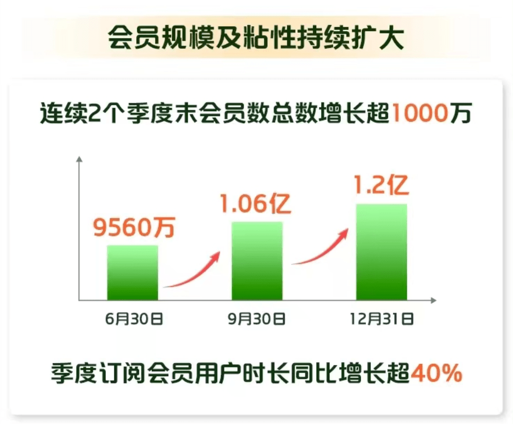 预期中的超预期，爱奇艺飞轮加速