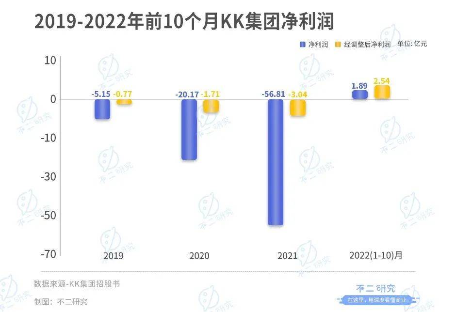 不二研究：KK集团再闯IPO，四年巨亏80亿