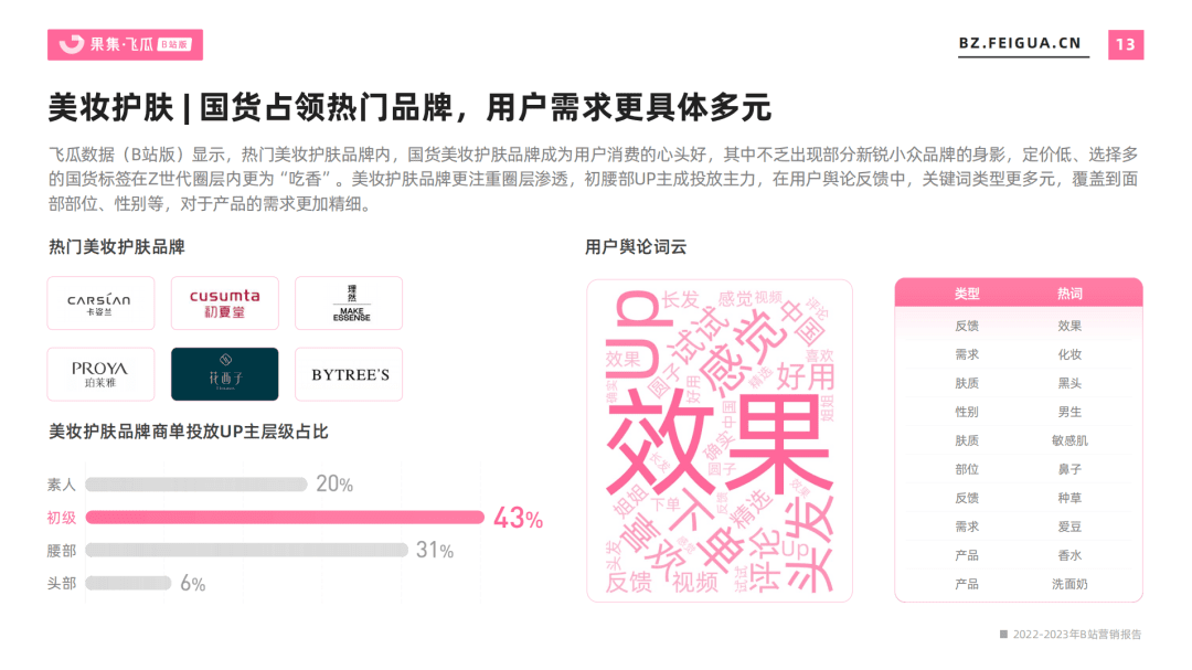 2022-2023年营销报告（B站平台） | 5大行业势态、流量大盘全景洞察